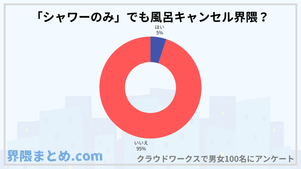 はい5人
いいえ95人