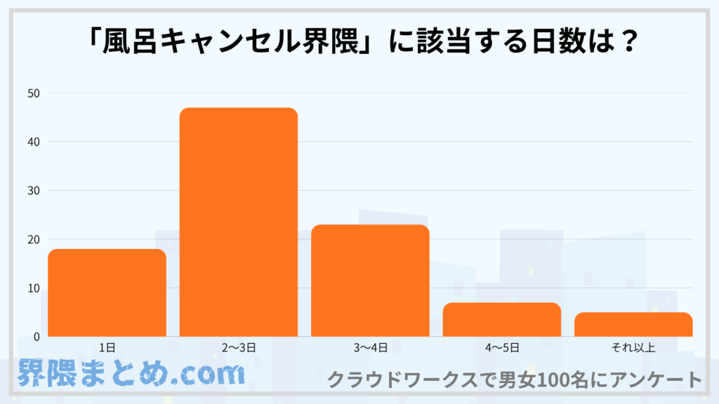 1日18人
2〜3日47人
3〜4日23人
4〜5日7人
それ以上5人
