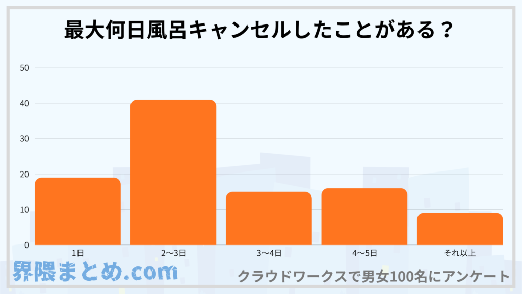 最大何日「風呂キャンセル」したことがある?
1日19人
2〜3日41人
3〜4日15人
4〜5日16人
それ以上9人