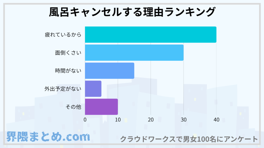 1位疲れているから40人
2位面倒くさいから30人
3位時間がない15人
4位外出予定がない5人
5位その他10人