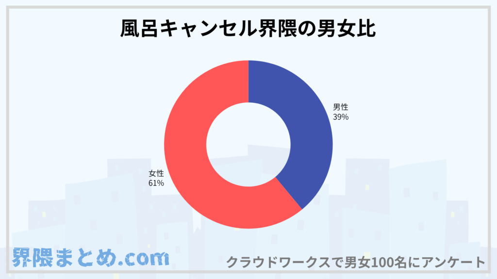 風呂キャンセル男女比率
男性39人
女性61人